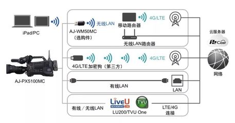 松下AJ-PX5100MC 高品質肩扛式攝像機正式上市，全新設計賦能專業影像制作